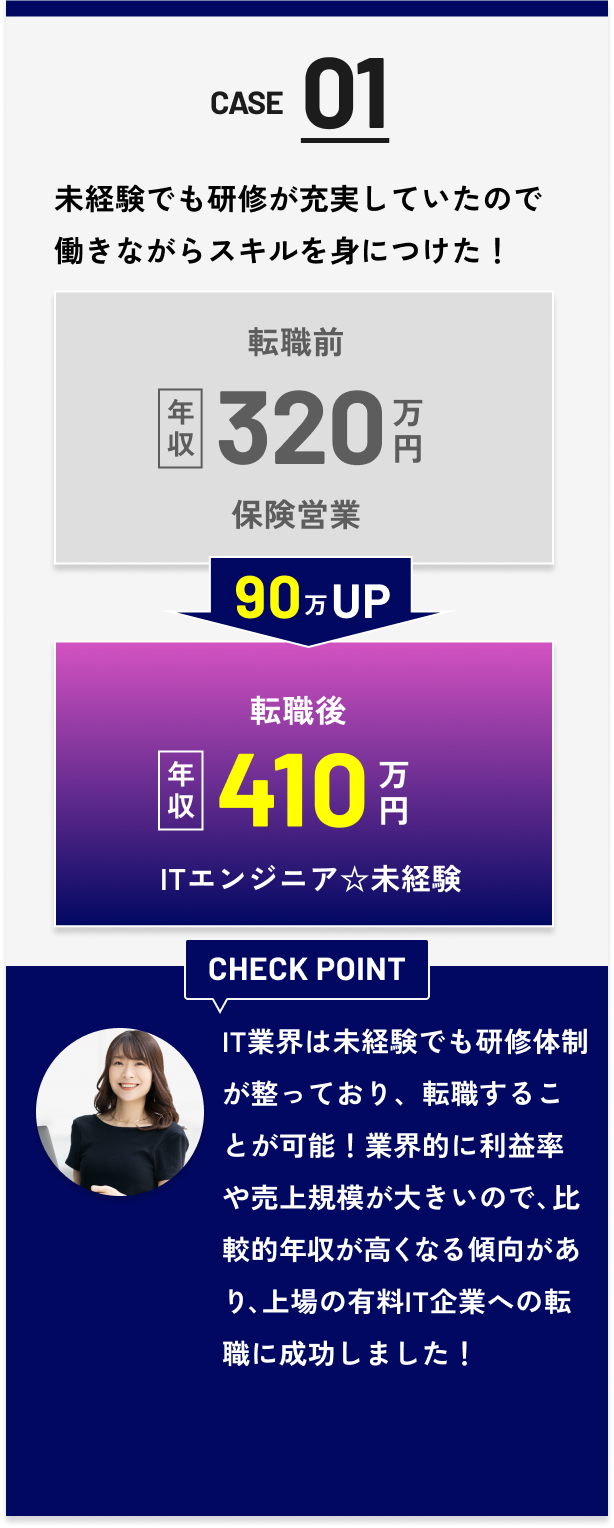 CASE01 - 転職前 年収320万円（不動産営業）→ 90万UP → 転職後 年収410万円 ITエンジニア☆未経験 | CHECK POINT: IT業界は未経験でも研修体制が整っており、転職することが可能！業界的に利益率や売上規模が大きいので、比較的年収が高くなる傾向があり、上場の有料IT企業への転職に成功しました！