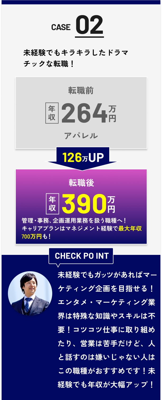 CASE02 - 転職前 年収264万円（アパレル）→ 126万UP → 転職後 年収390万円 エンタメ会社の企画・制作部, 施工管理で最大年収700万も！ | CHECK POINT: エンタメ・マーケティング業界はツールなどを使う為、特殊な知識やスキルは不要！コツコツ仕事に取り組める人は分析など向いているので、この職種がおすすめです！未経験でも年収が大幅アップ！