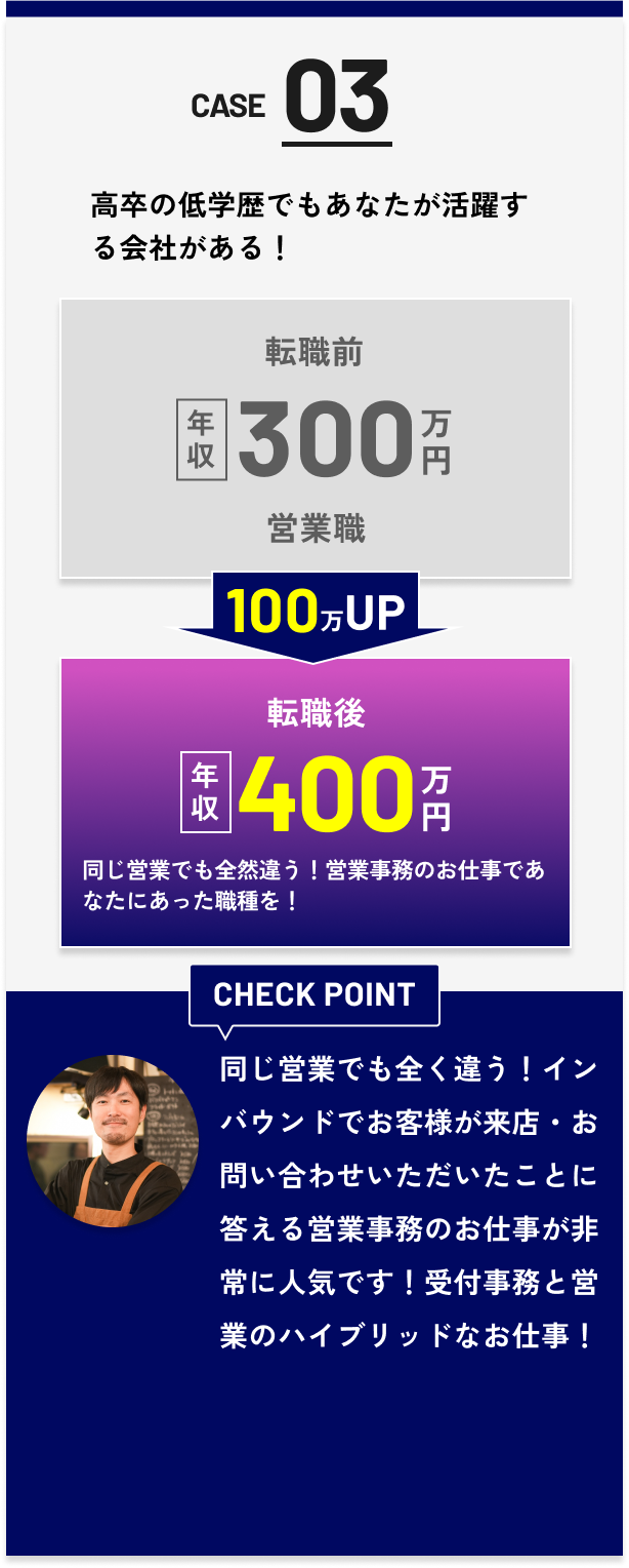 CASE03 - 転職前 年収288万円（飲食業）→ 90万UP → 転職後 年収380万円 同じ飲食業でキャリアアップ | CHECK POINT: 同じ飲食業界でも業界や店舗、運営会社が違うだけでもこんなにキャリアアップ！客単価が違う店に入ればもらえる給料もかわる！