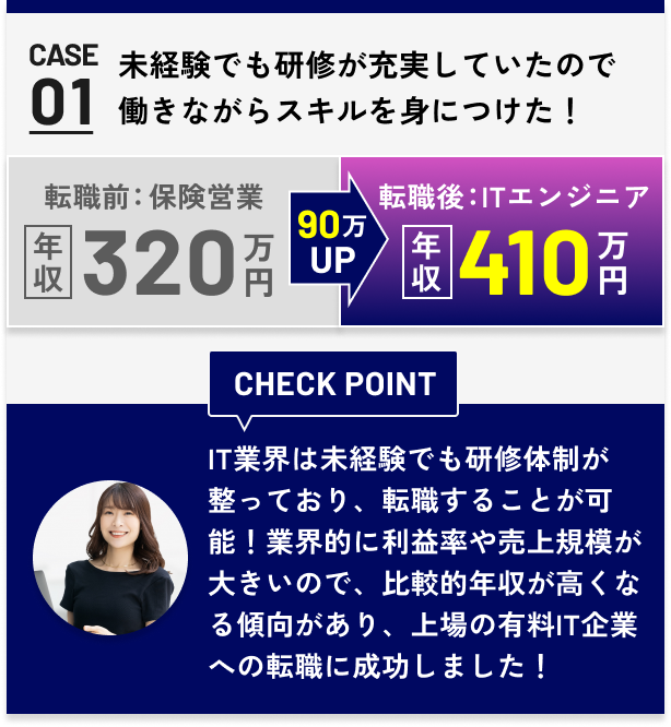 CASE01 - 転職前 年収320万円（不動産営業）→ 90万UP → 転職後 年収410万円 ITエンジニア☆未経験 | CHECK POINT: IT業界は未経験でも研修体制が整っており、転職することが可能！業界的に利益率や売上規模が大きいので、比較的年収が高くなる傾向があり、上場の有料IT企業への転職に成功しました！