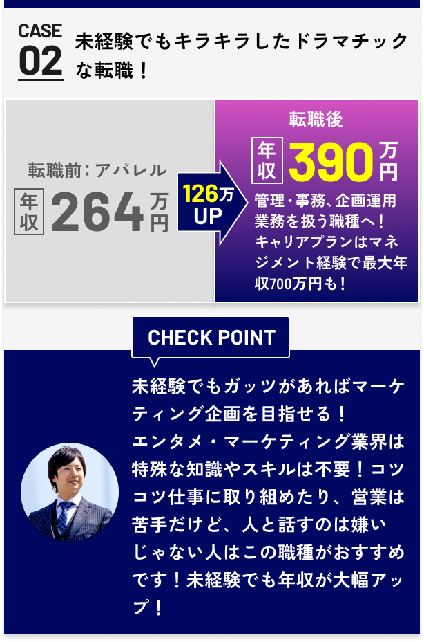 CASE02 - 転職前 年収264万円（アパレル）→ 126万UP → 転職後 年収390万円 エンタメ会社の企画・制作部, 施工管理で最大年収700万も！ | CHECK POINT: エンタメ・マーケティング業界はツールなどを使う為、特殊な知識やスキルは不要！コツコツ仕事に取り組める人は分析など向いているので、この職種がおすすめです！未経験でも年収が大幅アップ！