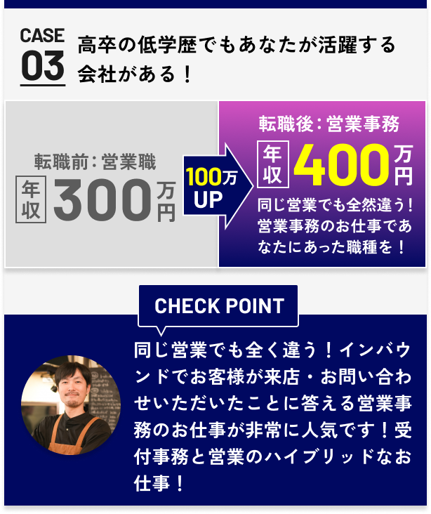 CASE03 - 転職前 年収288万円（飲食業）→ 90万UP → 転職後 年収380万円 同じ飲食業でキャリアアップ | CHECK POINT: 同じ飲食業界でも業界や店舗、運営会社が違うだけでもこんなにキャリアアップ！客単価が違う店に入ればもらえる給料もかわる！